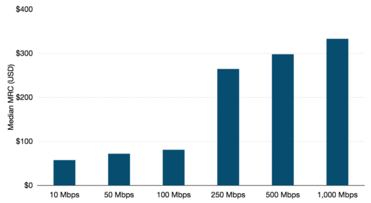 Median Monthly Recurring SD-WAN Charges by Site Capacity, 2021