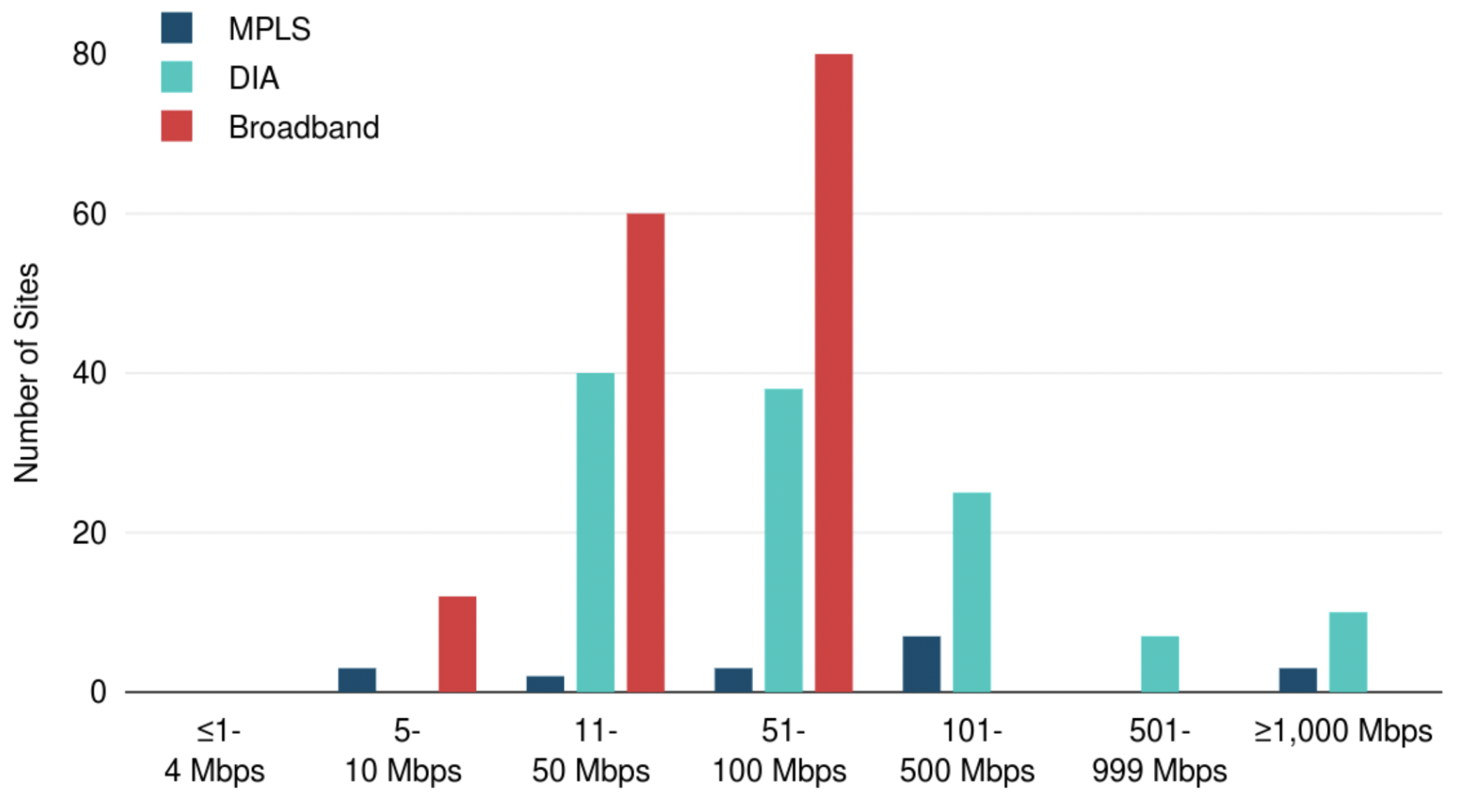 Regular Tiered WAN Site Count by Capacity Range