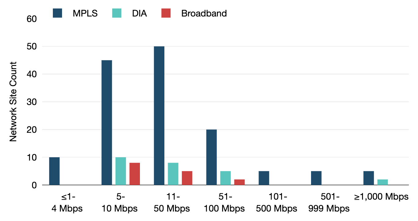 Hypothetical Network Site Count by Capacity Range