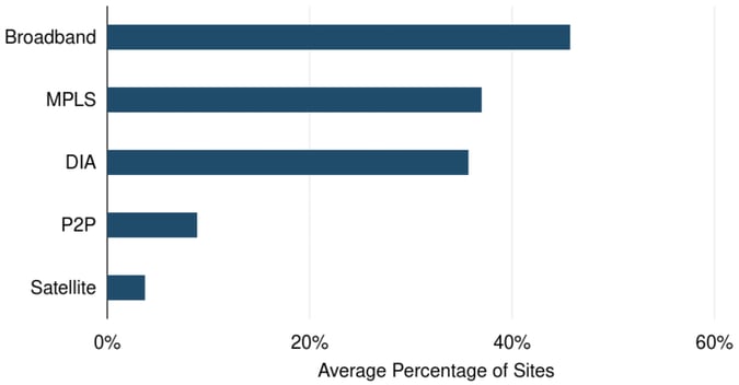 Underlay Product Distribution, 2022