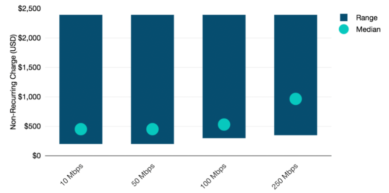 Median & Price Range for Non-Recurring SD-WAN Charges by Site Capacity, 2021