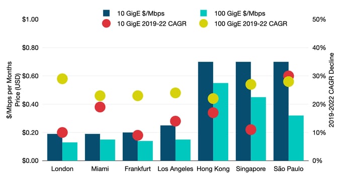 Weighted Median 10 GigE and 100 GigE IP Transit Prices & Three Year CAGR Decline in Major Global Hub Cities