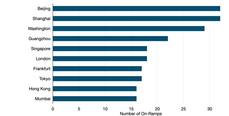 Copyright_TeleGeography_cwi_csp_onramp_top_metros (1)