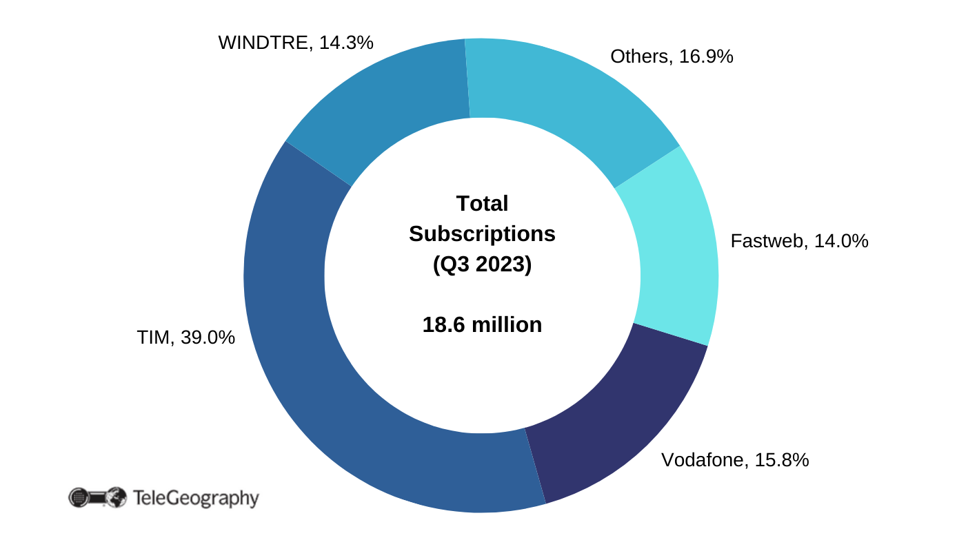 Italian Fixed Broadband Market