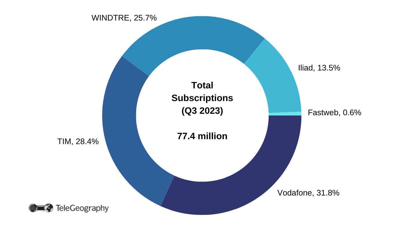 Italian Mobile Market