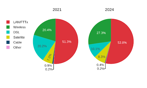 Business Broadband Access Types in Africa