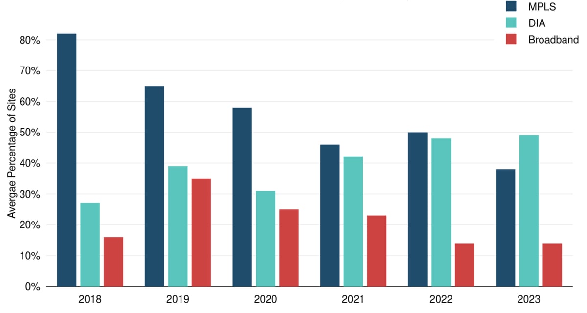 Average enterprise product mix for WAN sites (2018-23)