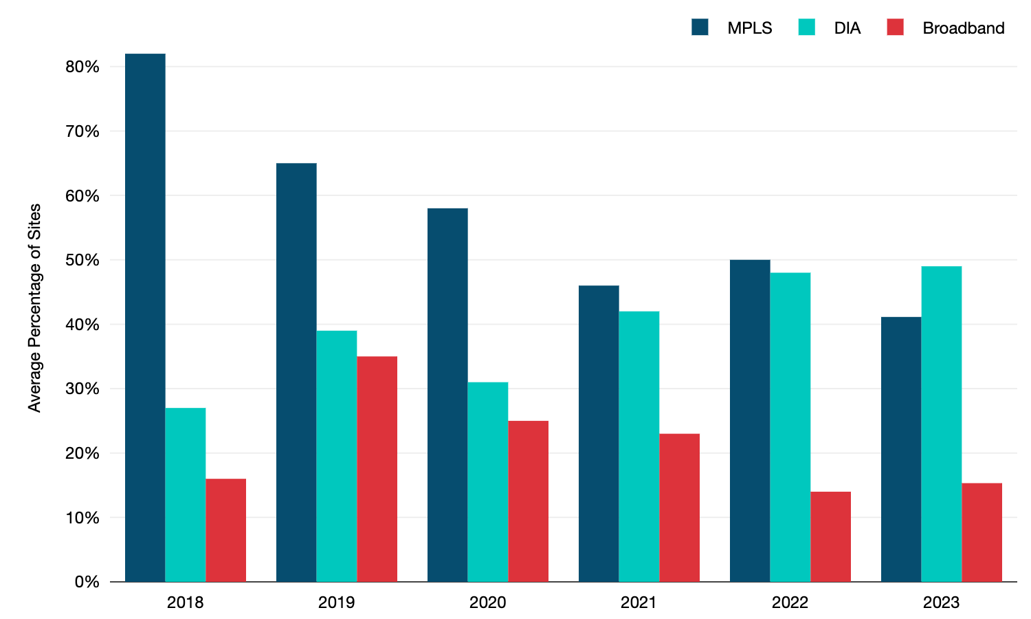 Avg product mix of WAN sites 18-23