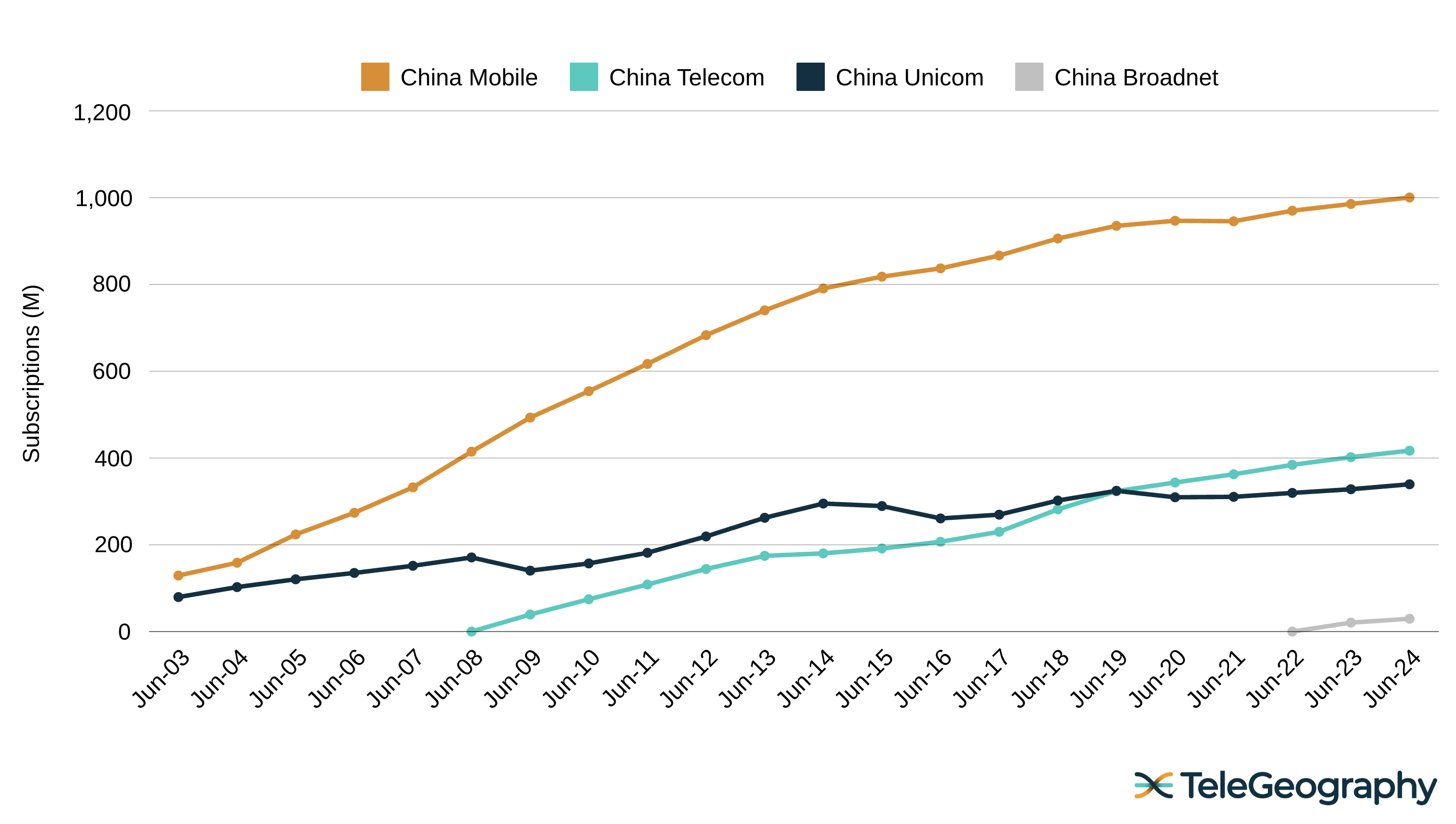 China Mobile Market Subscription Growth 2004-2024