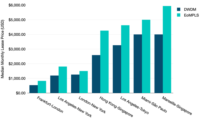 Copyright_TeleGeography_10G_EoMPLS_DWDM