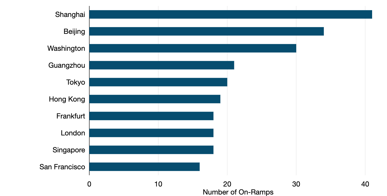 Copyright_TeleGeography_cwi_csp_onramp_top_metros (3)