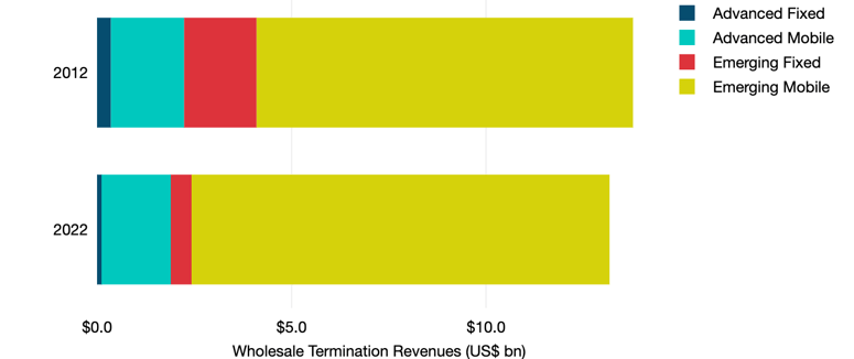 Copyright_TeleGeography_tg_pr_advanced_vs_emerging_revs_toggle (1)-1