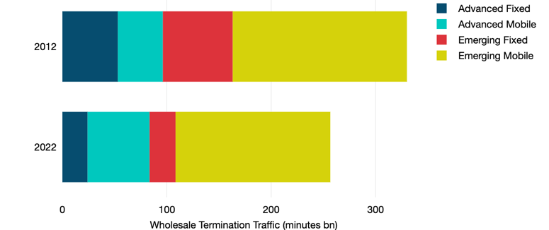 Copyright_TeleGeography_tg_pr_advanced_vs_emerging_revs_toggle (2)-1