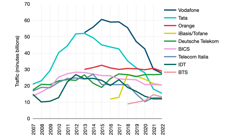 Copyright_TeleGeography_tg_ta_large_carriers_over_time (1)