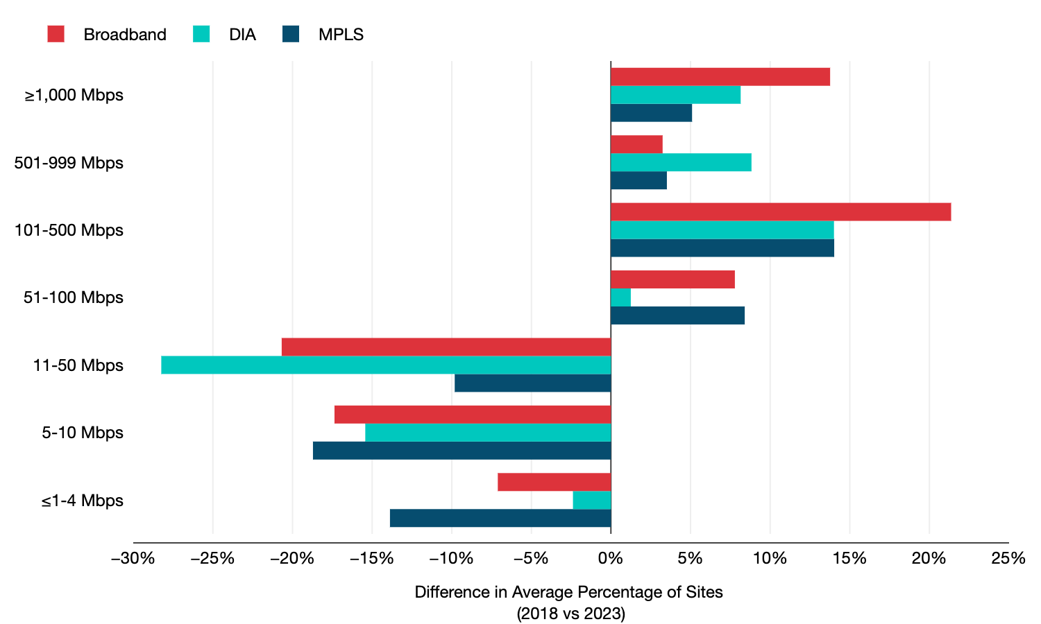 Difference in the percentage of sites for each bandwidth range18-23