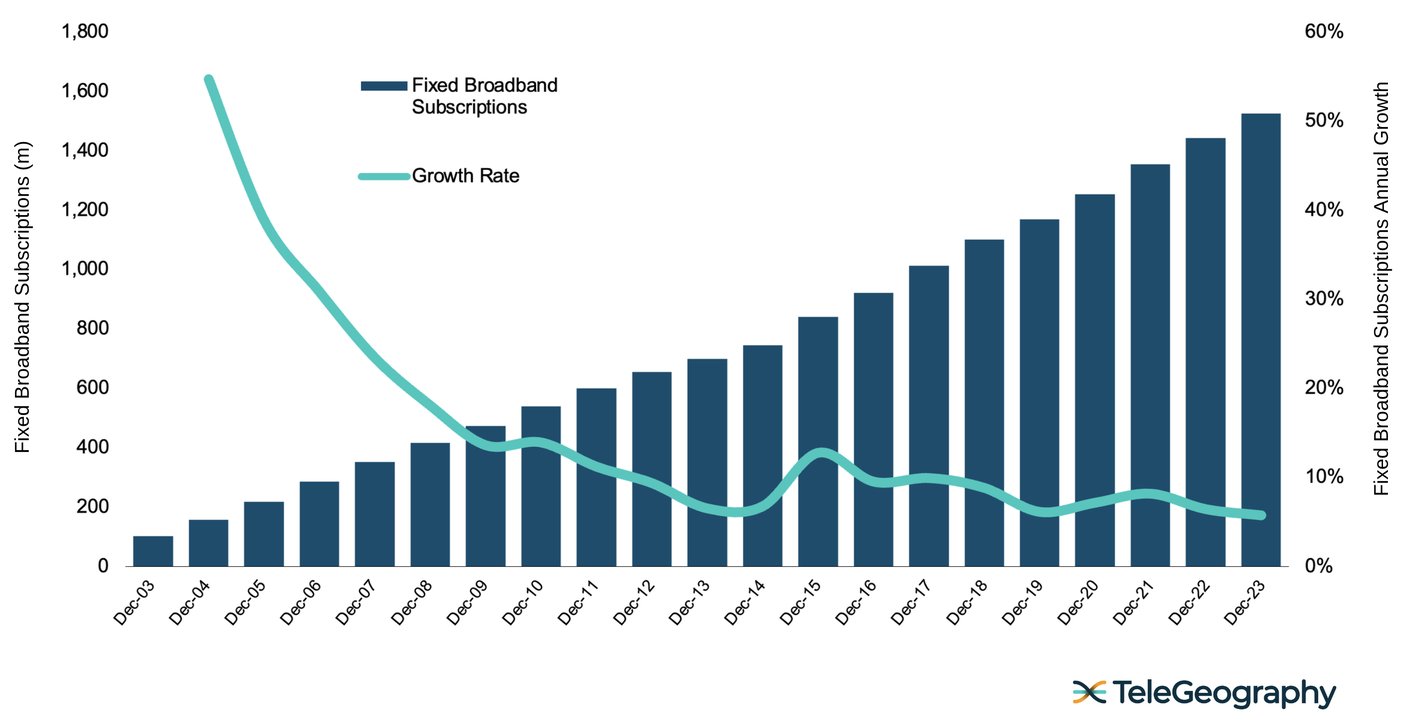 Fixed Broadband Subscription Growth 2003-2023