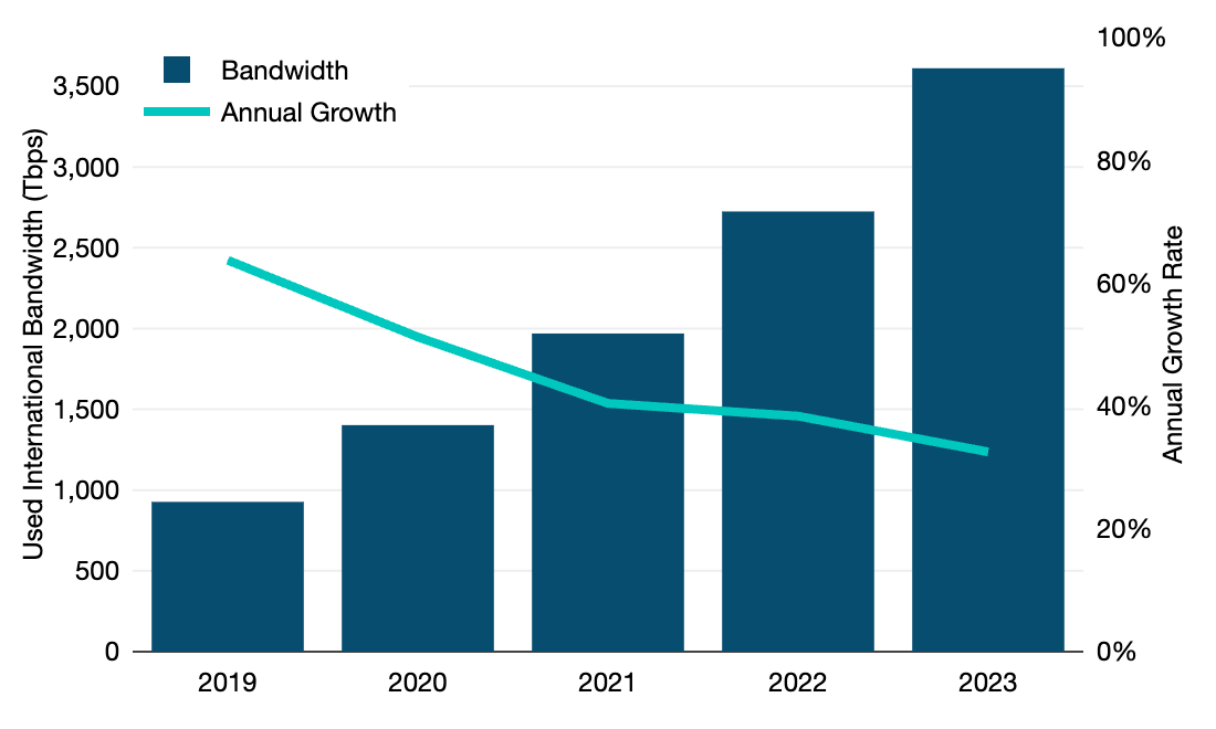 Global Content Provider Bandwidth