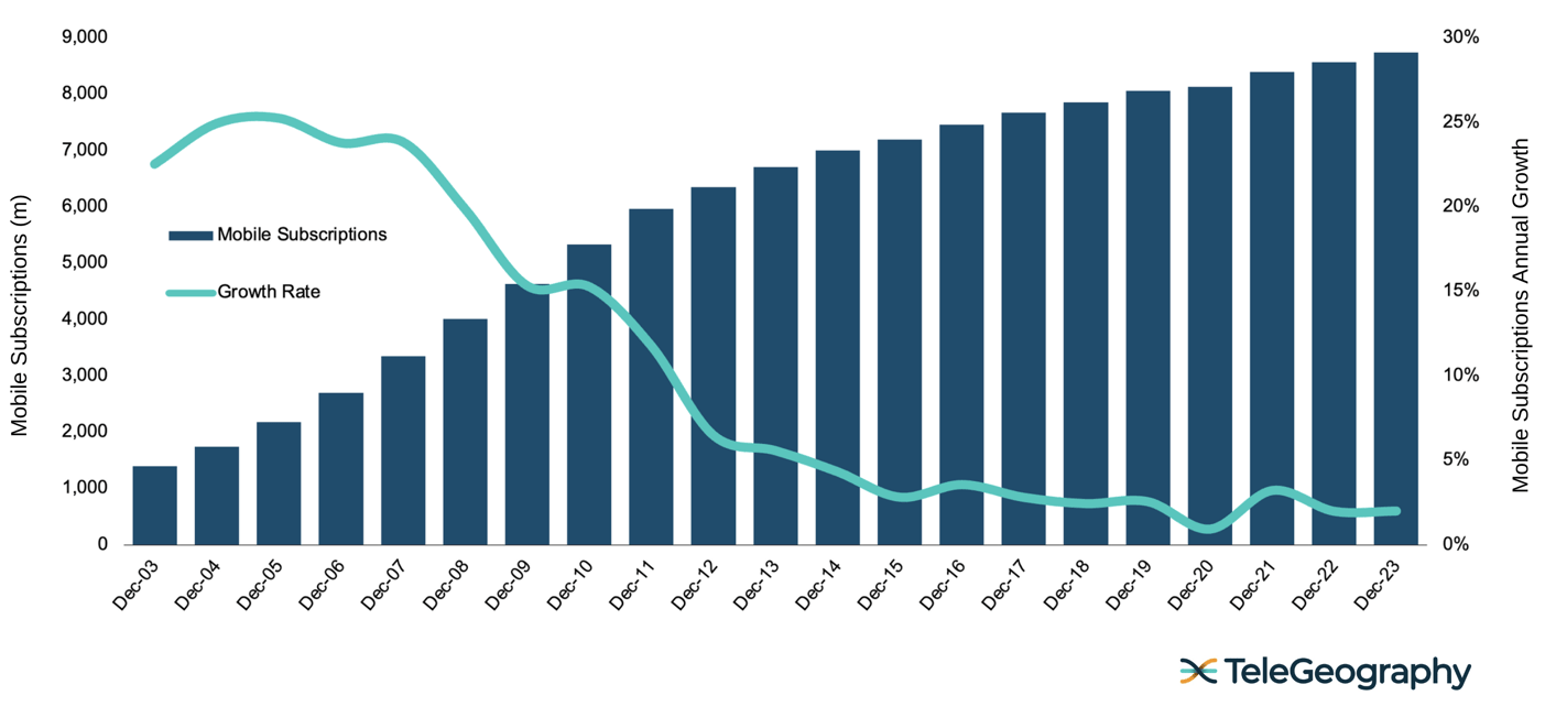 Mobile Subscription Growth 2003-2023-1