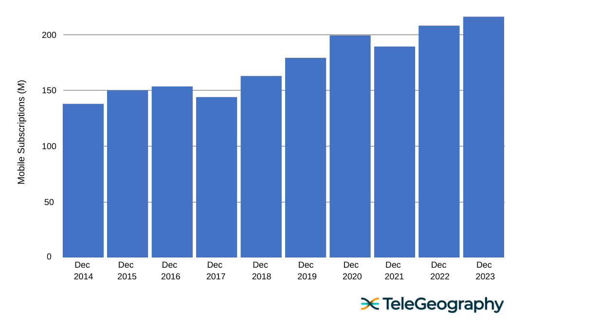 Nigeria, Mobile Subscriptions Growth 2014-2023-1