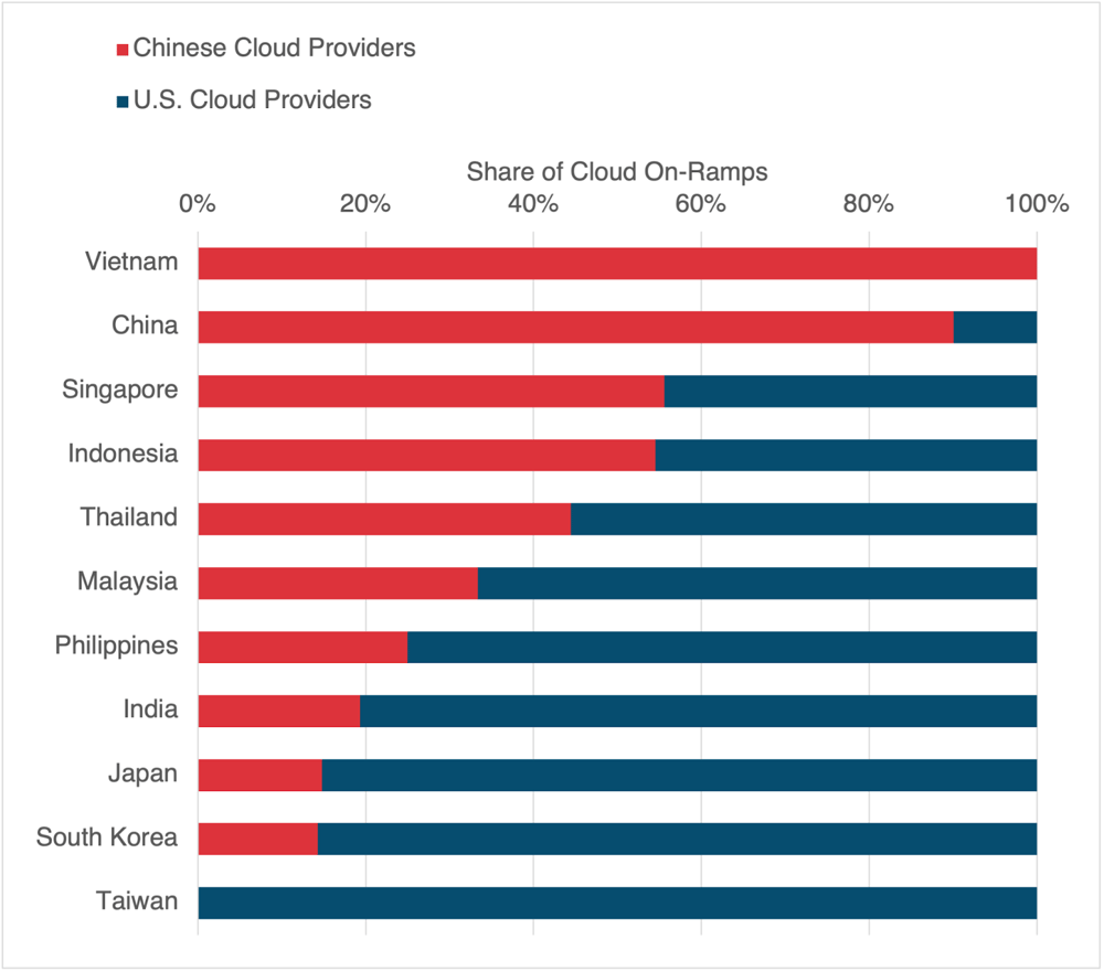 Share of Cloud On-Ramps in Selected Asian Country by Cloud Provider Type