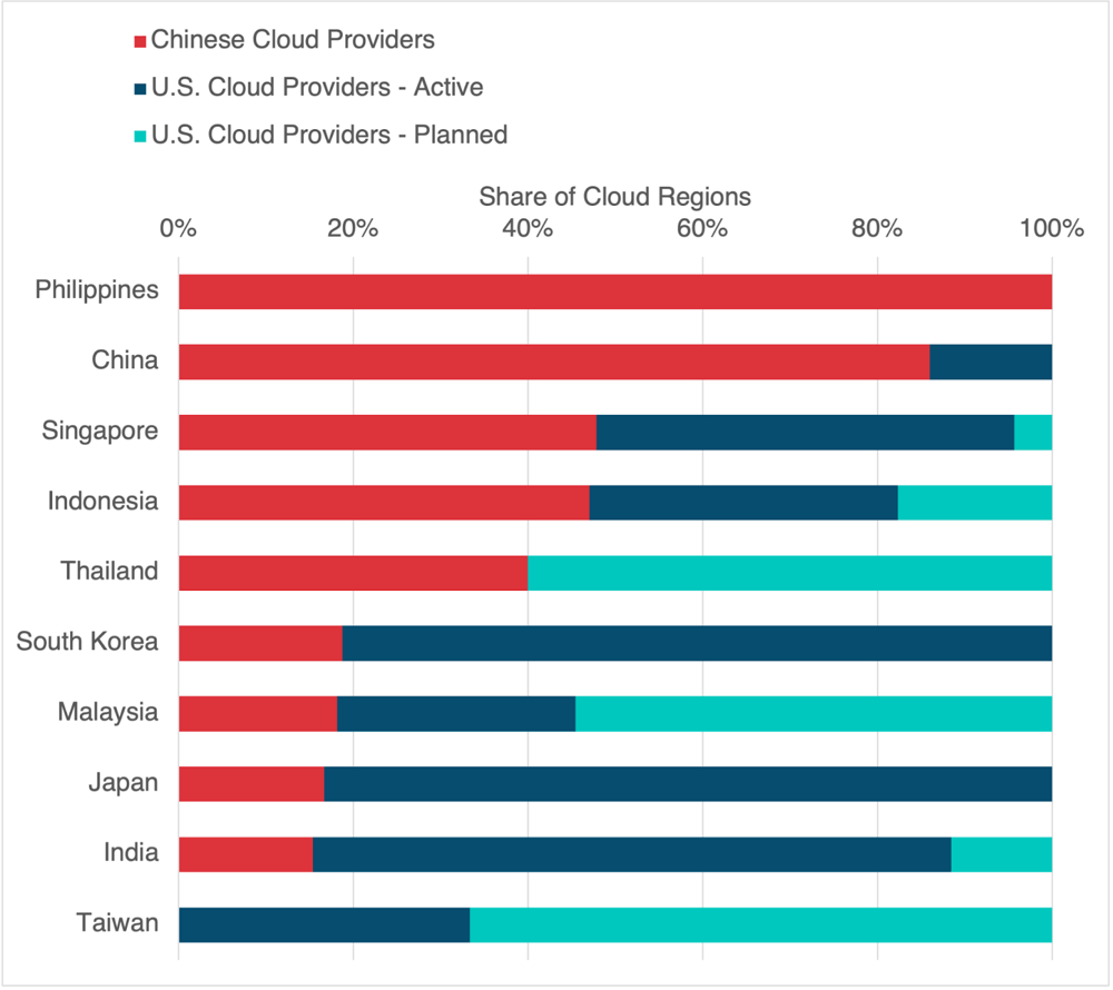 Share of Cloud Regions in Selected Asian Country by Cloud Provider Type 