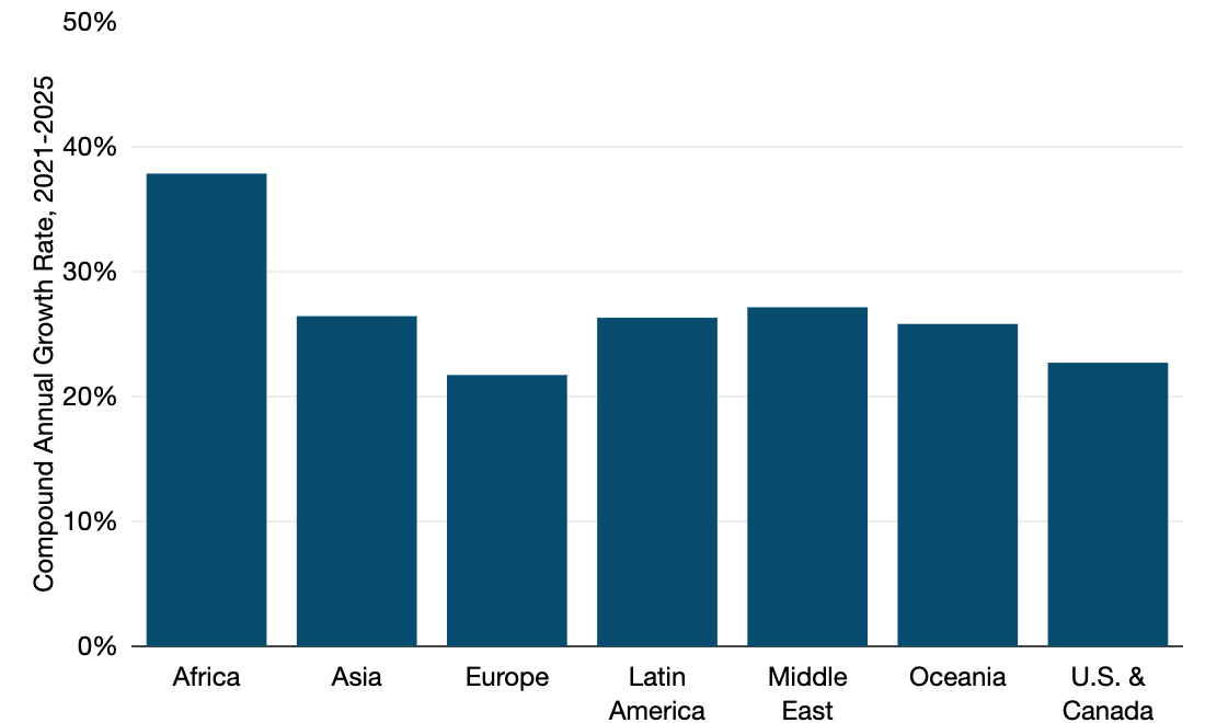 2025 International Internet Bandwidth Growth by Region