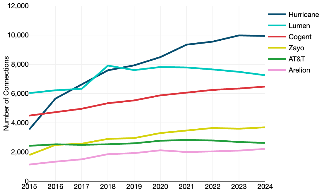 2025 Number of Connections for Selected Providers