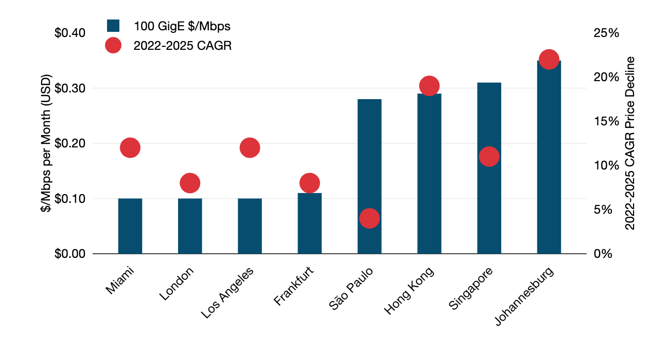 Weighted Median 2025-100 GigE IP Transit Port Prices and CAGR Price Decline in Key Global Cities