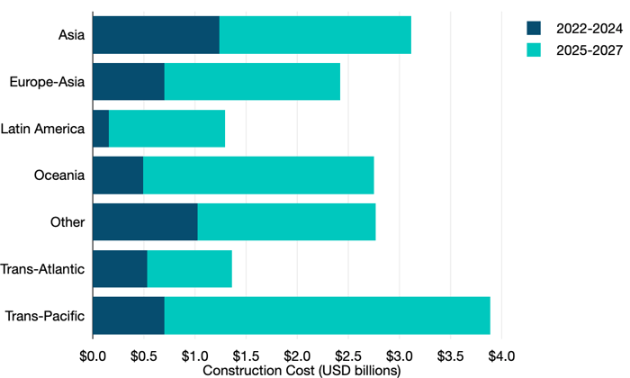 Copyright_2025-TeleGeography_gb_costs_sub_cost_region