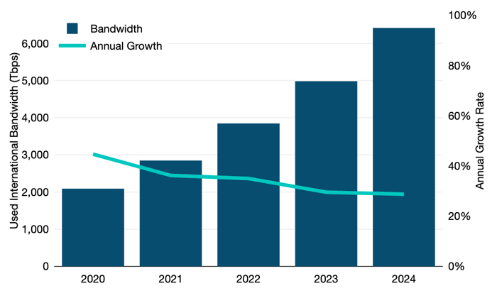 Copyright_2025-TeleGeography_gb_re_bandwidth_growth_global