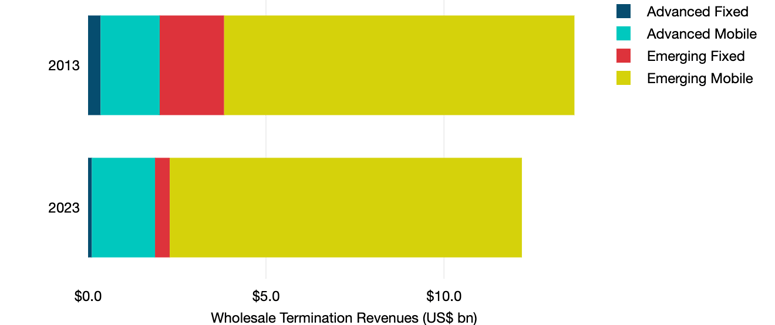 Copyright_TeleGeography_tg_pr_advanced_vs_emerging_revs_toggle (3)-1