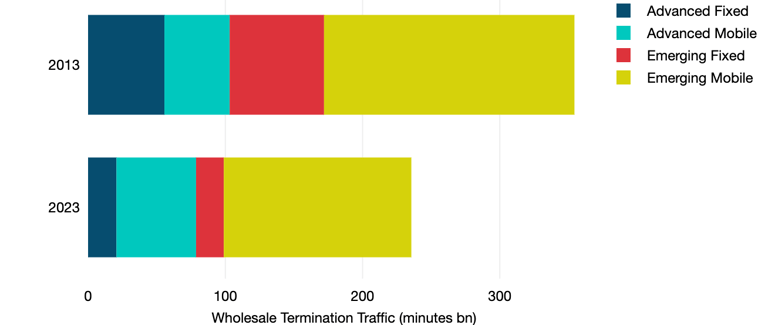 Copyright_TeleGeography_tg_pr_advanced_vs_emerging_revs_toggle (4)-1