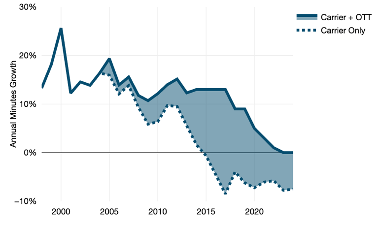Copyright_TeleGeography_tg_ta_carriers_plus_OTT (2)
