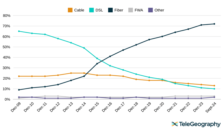 Fixed Broadband Technology Splits, 2009-2024-1