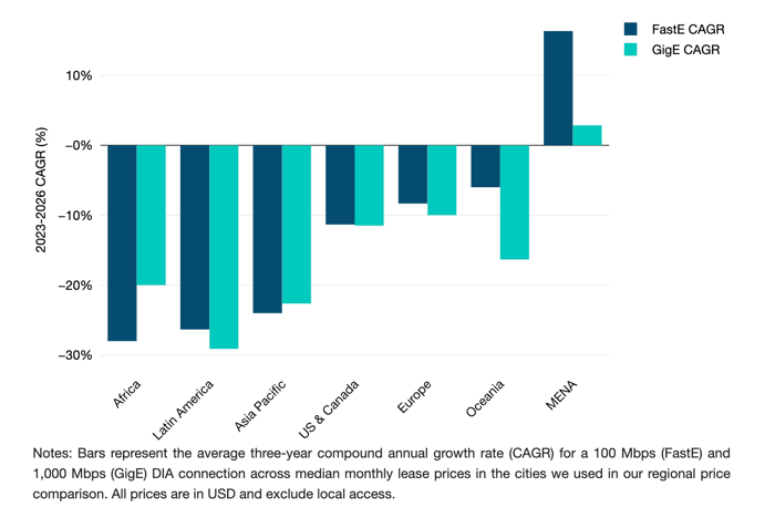 Average CAGRs Across Subregions for FastE and GigE DIA Q1 2023-Q1 2026
