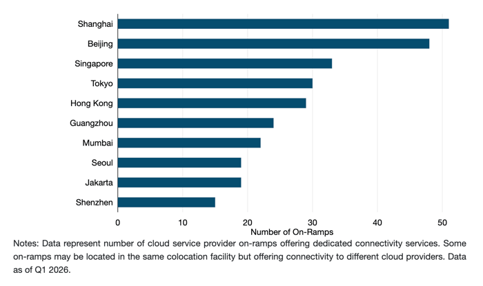 Cloud On-Ramps in Asia by Metro
