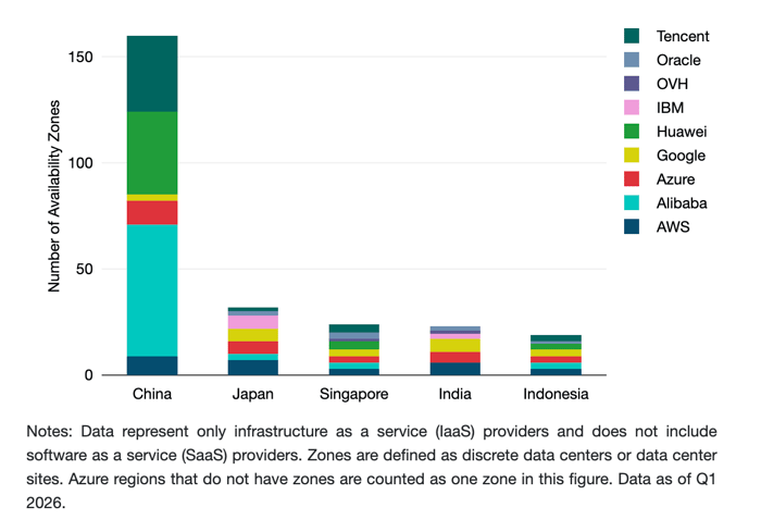 Cloud Zones by Country in Asia