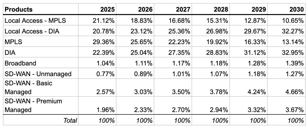 Global WAN Revenues by Specific Product (Percentage of Market)