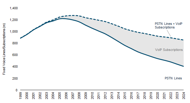 Jul-25 - PSTN v VoIP