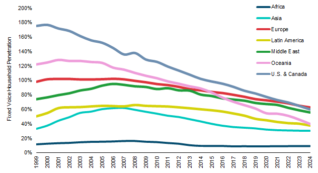 Jul-25 - fixed voice penetration