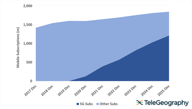 Mar-26 China 5G Growth