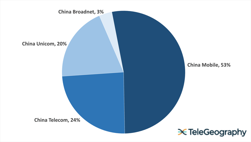 Mar-26 China 5G share