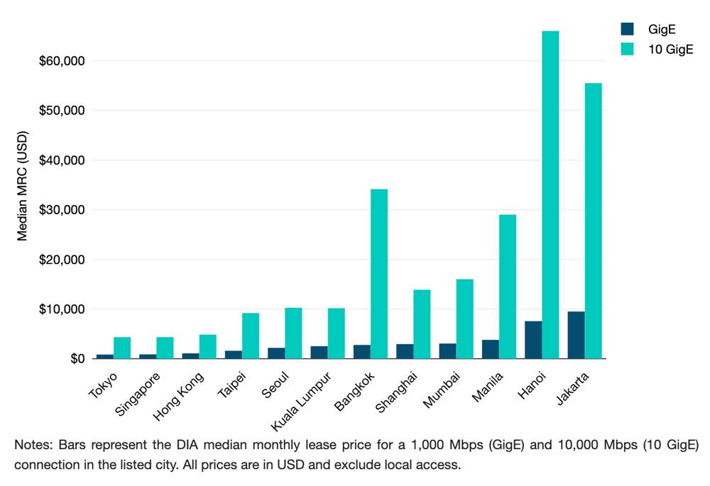 Median GigE and 10 GigE Prices for DIA in Asia (Q1 2026)
