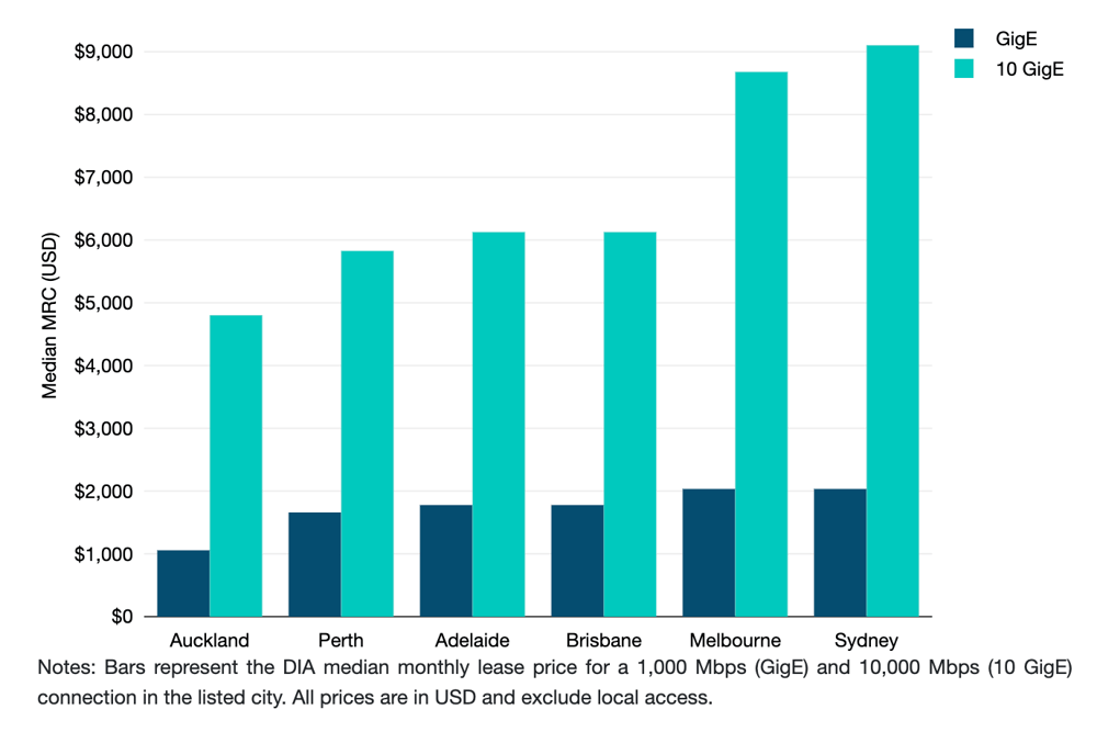 Median GigE and 10 GigE Prices for DIA in Oceania (Q1 2026)