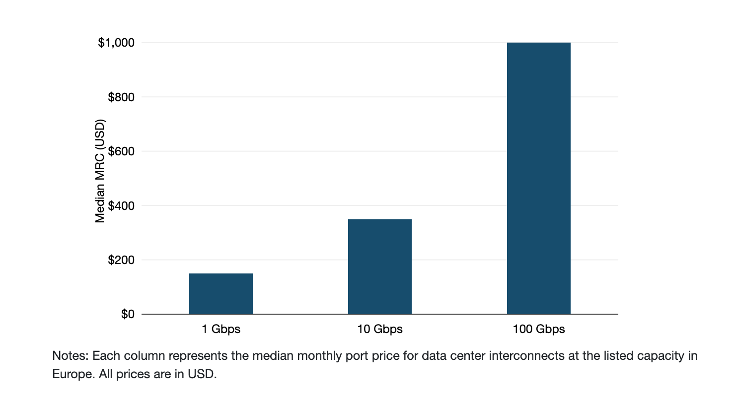 Median monthly access port prices by capacity in Europe NaaS market summary