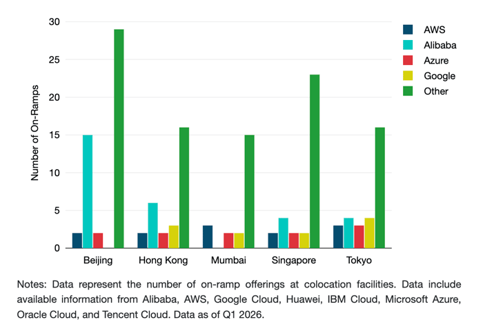 On-Ramp Services to Major Cloud Service Providers in Selected Metro Areas in Asia