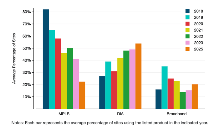 Product mix changes over time 2018-2025