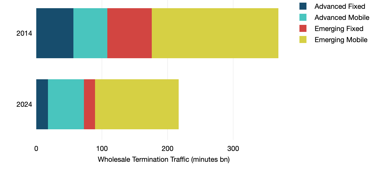 international voice Wholesale Traffic by Market Type, 2014 and 2024