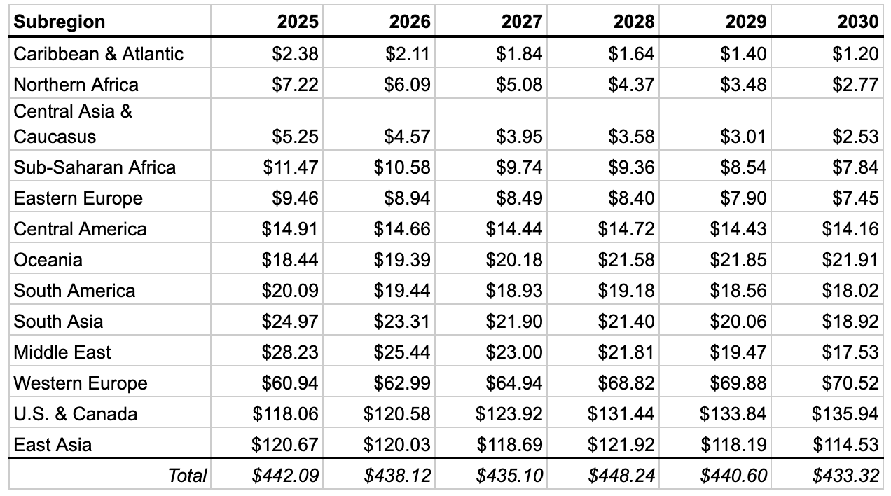 Regional Total WAN Market Size Forecast: 2025-2030 (USD millions)
