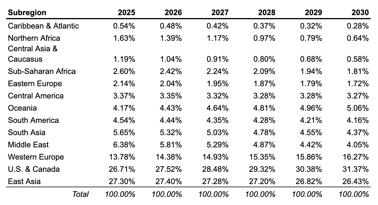 Regional Total WAN Market Size Distribution Forecast: 2025-2030